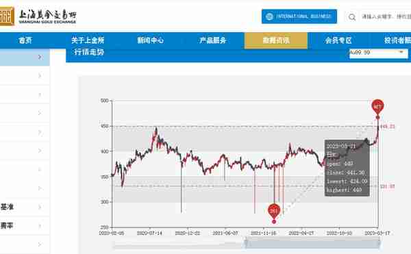 云南黄金今日价格(云南黄金价格走势)