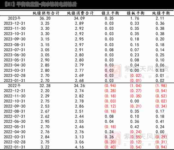 【镍年报】阵痛周期，up and down