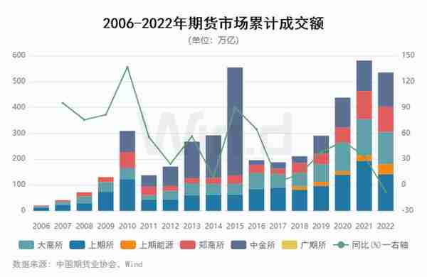 资金流入近千亿，万得2022年期货大数据排行榜揭榜