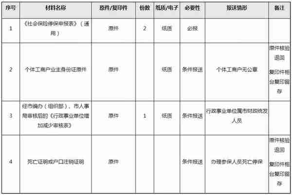 最多跑一次丨单位停保减员