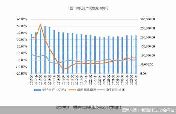 2022年房地产信托余额同比降三成 “非标转标”成效显著，信托业转型渐入佳境