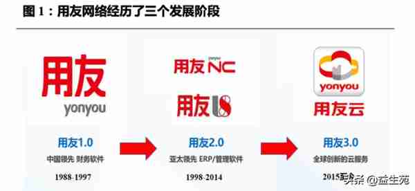 用友VS金蝶，国产ERP龙虎斗