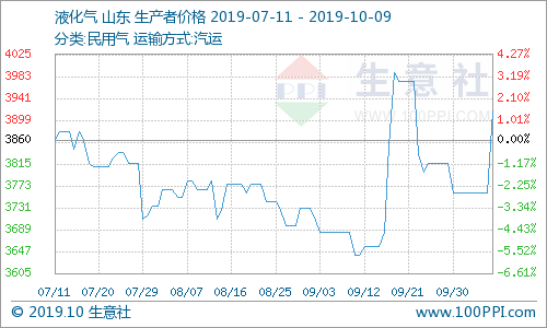 生意社热点商品发现（2019年10月9日）