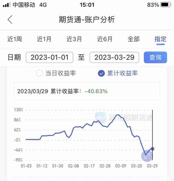 2023年3月30日：一年10倍期货交易第56天：收益率-40.63%！