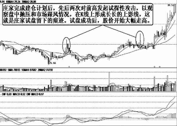 A股市场：一旦股票出现“长上影线”，坚决捂住，主力洗盘信号