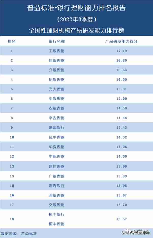 独家丨全国278家银行理财能力排行榜（2022年3季度）