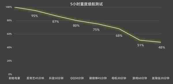 如何用手机电池满足“平板屏幕”？Find N续航性能实测