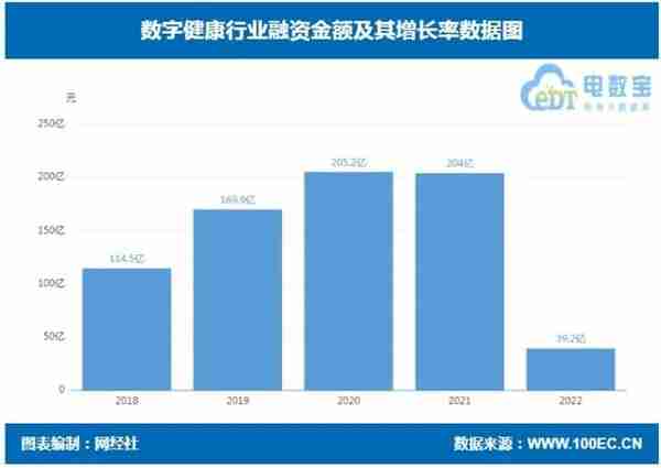 2022年数字健康融资暴跌超八成 潮水退去行业数字智能水平堪忧