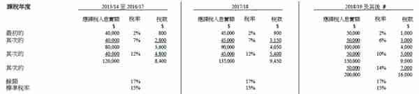 香港是税收洼地？换个角度看香港