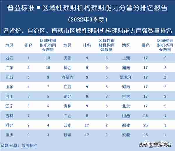 独家 | 区域性理财机构理财能力百强榜（2022年3季度）