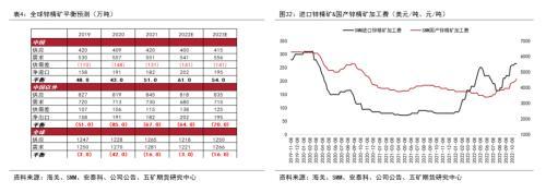 铜年报：海外经济实质下滑，上方空间受限