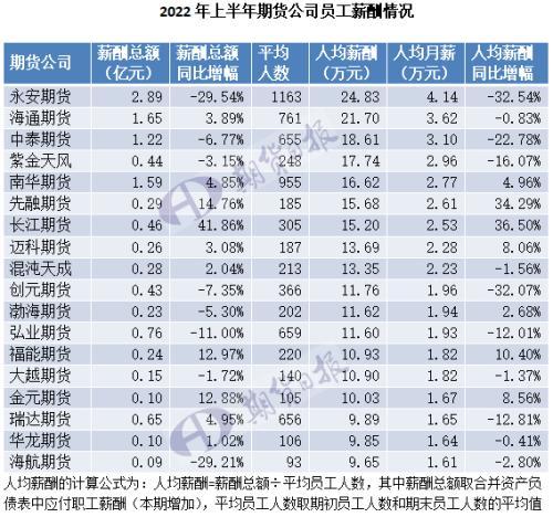 冷？暖？期货“打工人”薪酬榜：有公司人均月薪4万；一公司员工猝死，帮扶200万