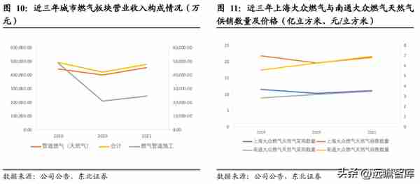 行业政策赋能，大众公用：四大板块多元发展，城燃事业乘势增长