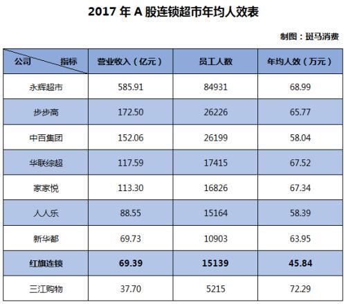 红旗连锁净利率两年下降1/3 实控人两年套现近27亿