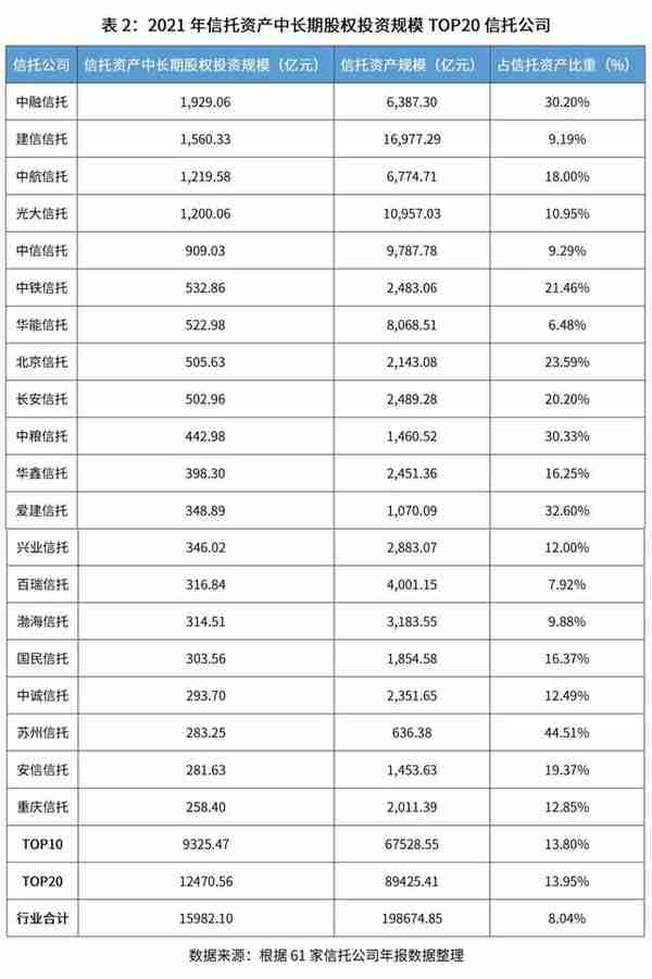 国投泰康信托研究院 | 2021年信托公司年报股权投资业务分析