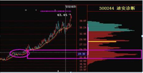 中国股市：“筹码集中度达到12%”，证明主力最后吸筹完毕，如果手上有20万闲钱，满仓捂股坐等连板涨停