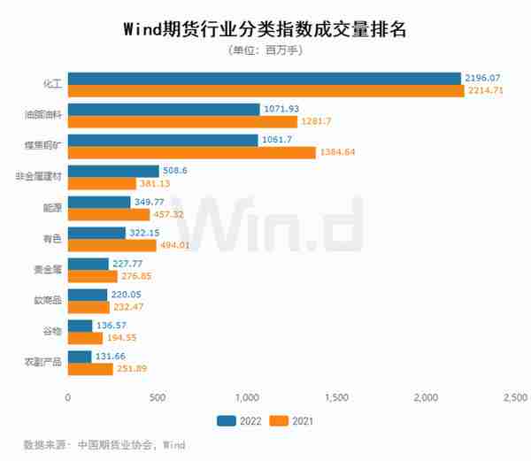 资金流入近千亿，万得2022年期货大数据排行榜揭榜