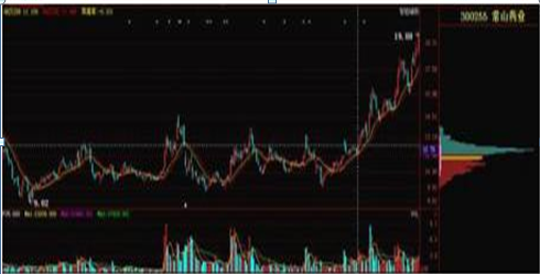 中国股市：“筹码集中度达到12%”，证明主力最后吸筹完毕，如果手上有20万闲钱，满仓捂股坐等连板涨停