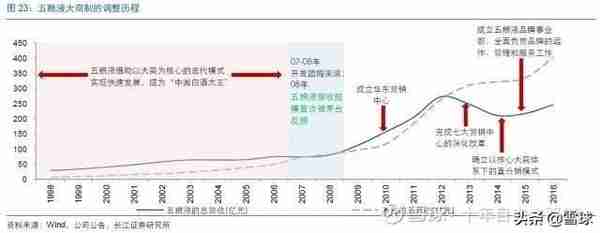 五粮液的渠道发展史及变革