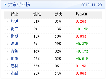 大宗商品数据每日播报（2019年12月2日）