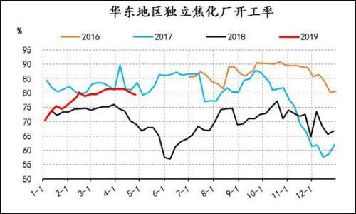 信达期货：焦炭1909回落后择机做多