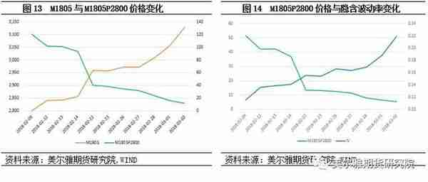 商品期权运行解析――豆粕期权篇（上）