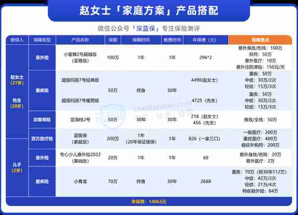 年入10几万的小家庭，怎么买保险？人均2千和5千都有好保障