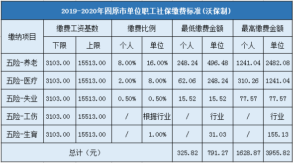 宁夏固原社保最新调整公布，你看到的和现实中的差距大吗