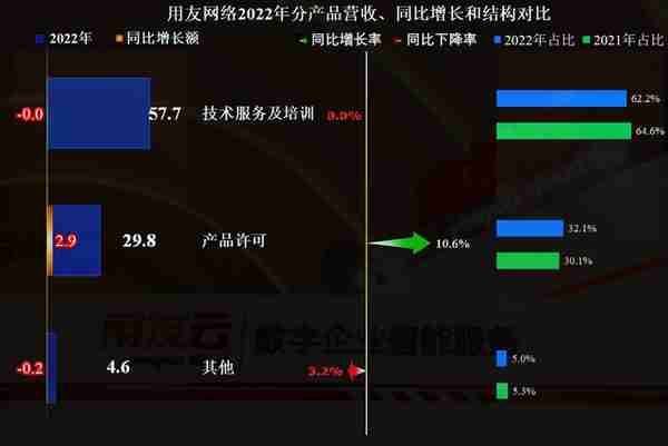 从用友网络2022年财报看，国产财务软件大佬正在经历中年危机