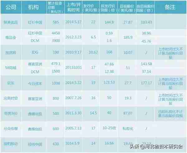 红杉、IDG、今日资本、鼎晖、等国内顶级机构投资回报率！