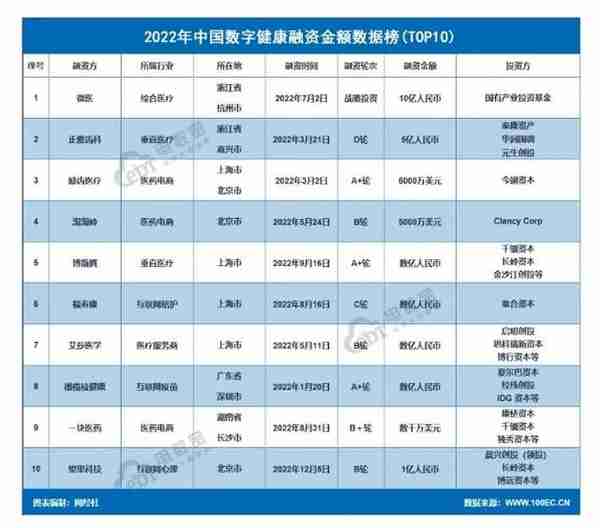 2022年数字健康融资暴跌超八成 潮水退去行业数字智能水平堪忧