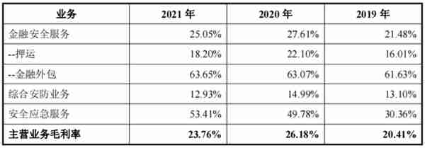 一年营收近22亿，安邦护卫冲刺“武装押运第一股”| IPO见闻