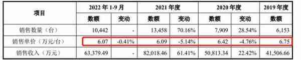 产经观察：星邦智能再战IPO，融资租赁模式曾遭到多次问询，毛利率何时企稳？