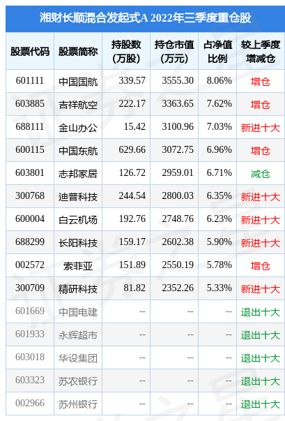 10月31日迪普科技涨7.92%，湘财长顺混合发起式A基金重仓该股