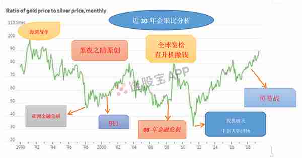 五千字深度长文，黑夜投资随笔15：美元 黄金与白银剪不断理还乱的爱恨纠缠