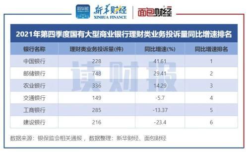 银行理财业务消费投诉排名：邮储银行、招商银行、平安银行投诉量位居前列