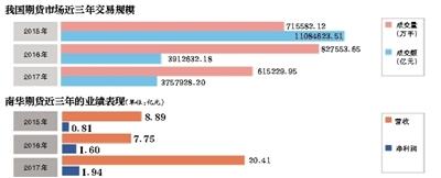 “横店系”南华期货拟IPO 经纪业务市占率两年缩水近5成