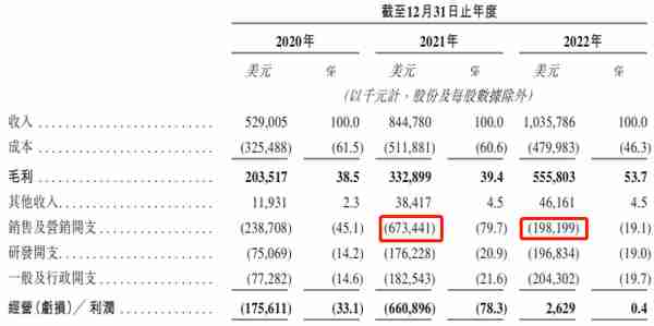 货拉拉赴港股上市，去年大幅压缩营销开支