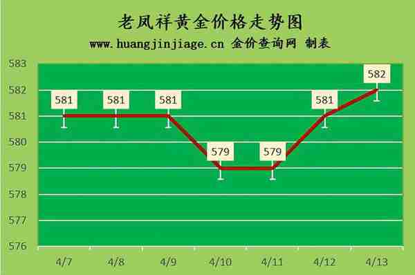 金价再次上涨 2023年4月13日黄金价格今日多少钱一克