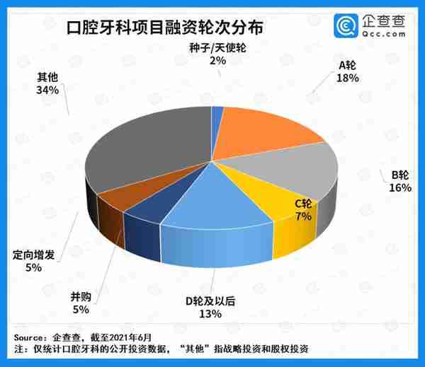 一口好牙撑起千亿赛道！近十年口腔牙科融资超169亿元