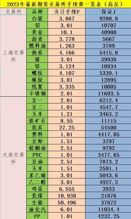 期货公司 手续费(期货公司手续费一览表2022)