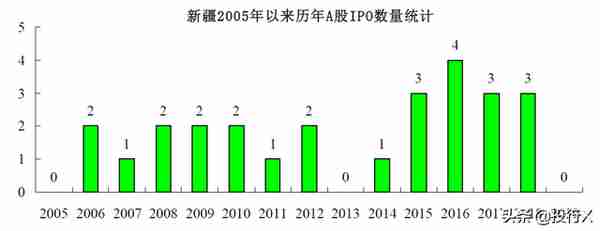 新疆上市公司资本运作概要（投行Data系列）