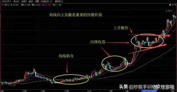 操盘手10年投资笔记曝光：我只用3根均线，吃透所有利润