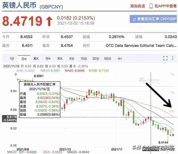 英镑跌破8.5，英国留学生们可以换学费啦