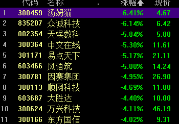 创业板指延续调整跌0.79%，两市超3800股飘绿，ChatGPT、AIGC概念股集体走低