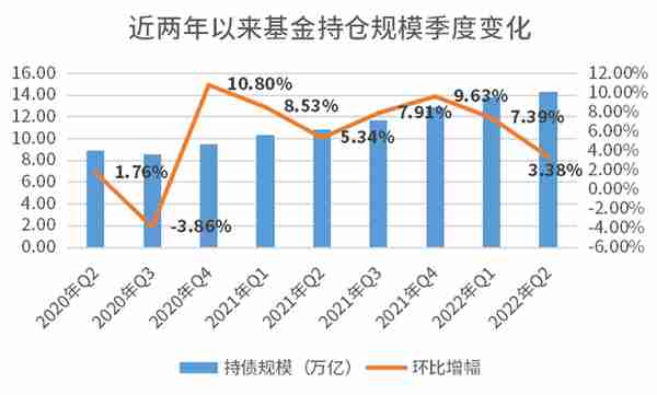 基金持债规模突破14万亿，债市后市如何投资？