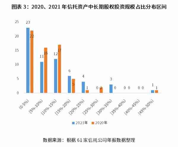 国投泰康信托研究院 | 2021年信托公司年报股权投资业务分析