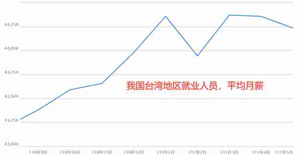 我国台湾就业人员“平均月薪为44251新台币”，约为9965元人民币