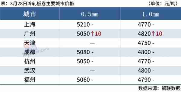 期钢震荡上涨，钢价跟随偏强运行