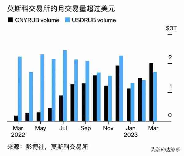 人民币取代美元成为俄罗斯交易量最大的外币